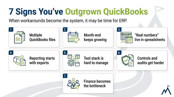 Infographic showing seven signs a business has outgrown QuickBooks, including multiple files, longer month-end close, spreadsheet-based reporting, export-heavy processes, tool stack complexity, audit challenges, and finance bottlenecks.