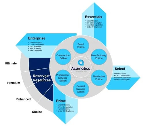 Acumatica-Licensing-Guide-Editions