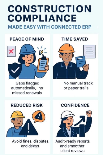 Infographic showing benefits of construction ERP compliance: automated expiry alerts, time saved, reduced risk of fines or delays, and increased confidence during audits.