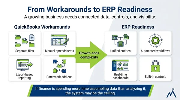 Infographic comparing QuickBooks workarounds such as separate files, manual spreadsheets, export-based reporting, and patchwork add-ons with ERP readiness benefits including unified entities, automated workflows, real-time dashboards, and built-in controls.