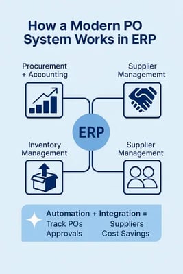 Infographic showing how a modern purchase order management system works in ERP, connecting procurement and accounting, inventory management, supplier management, and vendor collaboration. Highlights automation, faster approvals, supplier visibility, and cost savings.