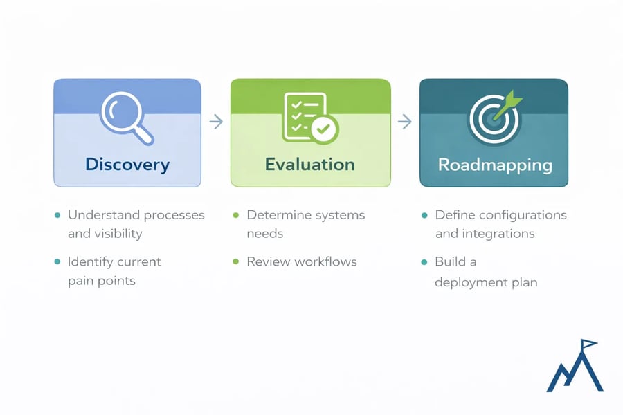 acumatica-evaluation-discovery-roadmap