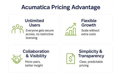 Infographic showing the Acumatica Pricing Advantage with four benefits: unlimited users, flexible growth, collaboration and visibility, and simplicity with transparent pricing.