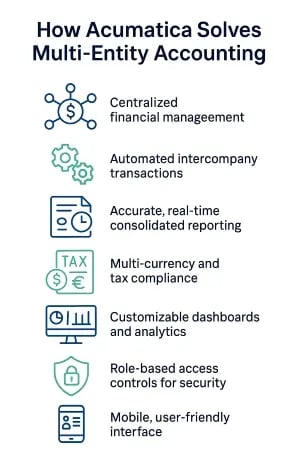 Infographic titled "How Acumatica Solves Multi-Entity Accounting" featuring seven icons and labels: centralized financial management, automated intercompany transactions, real-time consolidated reporting, multi-currency and tax compliance, customizable dashboards and analytics, role-based access controls for security, and a mobile, user-friendly interface