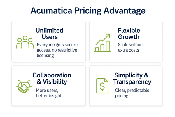 Acumatica pricing advantage graphic highlighting unlimited users, flexible growth, collaboration and visibility, and simplicity and transparency.