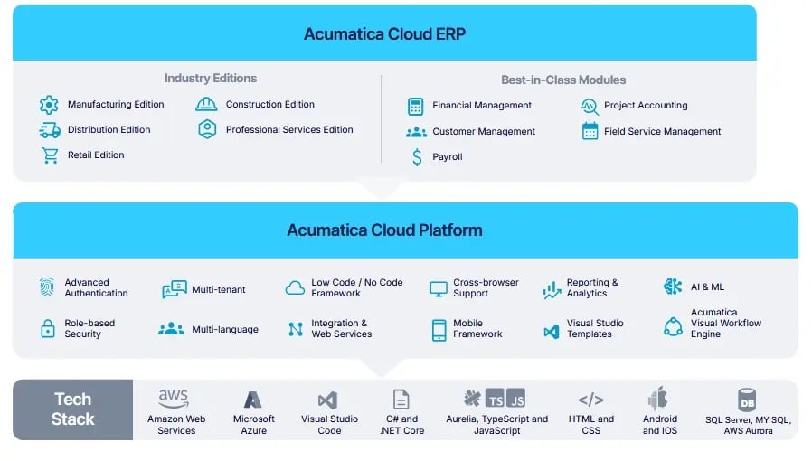 Acumatica Cloud ERP platform overview