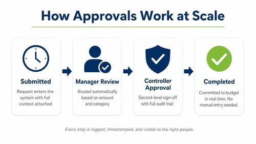 Four-step approval workflow diagram: a request is submitted with full context, automatically routed to a manager for review, escalated to a controller for second-level sign-off, then completed with the commitment recorded to budget in real time — every step logged and timestamped.
