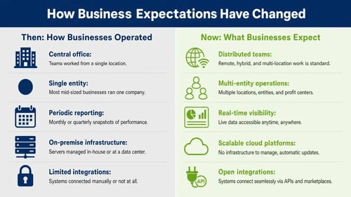 Side-by-side infographic comparing how businesses operated in the past versus what they expect today, covering distributed teams, multi-entity operations, real-time visibility, cloud platforms, and open integrations.