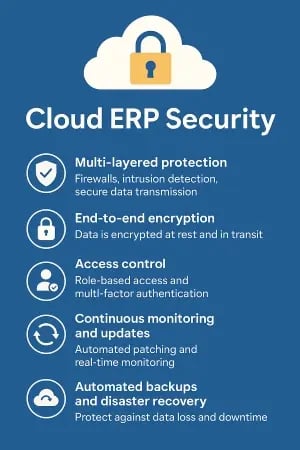 Cloud ERP Security infographic highlighting multi-layer protection, encryption, access control, monitoring, and disaster recovery.