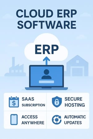 "Cloud ERP Software" with a laptop and a cloud labeled "ERP" above it, surrounded by icons and text highlighting SaaS subscription, secure hosting, access anywhere, and automatic updates features, on a background of factory and warehouse graphics.