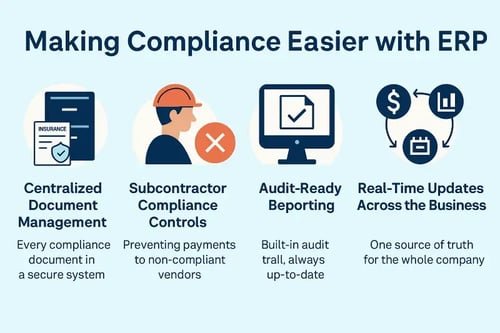 ERP infographic showing centralized compliance, automated subcontractor controls, audit trails, and real-time syncing.