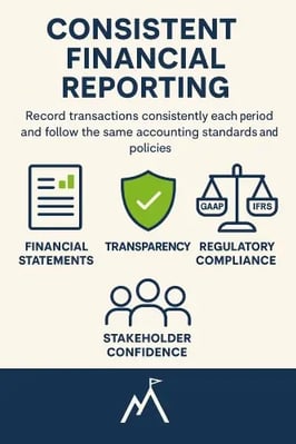 Infographic explaining consistent financial reporting: record every transaction the same way every time and apply the same accounting standards each period to keep income statements, cash flow statements, and profit-and-loss statements reliable and comparable. Highlights benefits of transparency, GAAP/IFRS compliance, and stakeholder confidence.