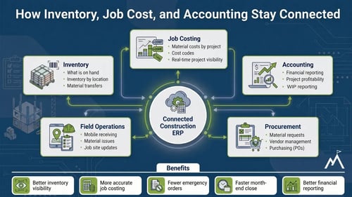 Construction ERP infographic showing how inventory, job costing, accounting, procurement, and field operations stay connected to improve financial visibility and project profitability.