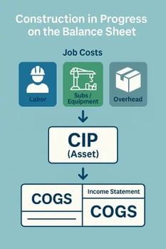 Infographic showing construction in progress accounting on the balance sheet: labor, subcontractors and equipment, and overhead costs flow into the Construction in Progress (CIP) asset account, then move to Cost of Goods Sold (COGS) upon project completion