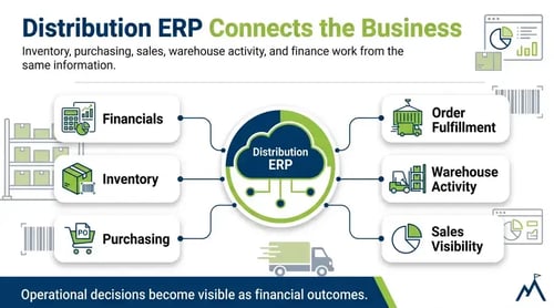 Infographic showing how distribution ERP connects financials, inventory, purchasing, order fulfillment, warehouse activity, and sales visibility in one shared system for wholesale and distribution companies.
