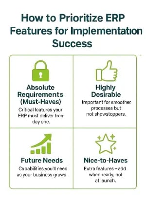 Infographic showing how to prioritize ERP features into four buckets: Absolute Requirements, Highly Desirable, Future Needs, and Nice-to-Haves.