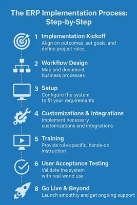 ERP implementation process infographic showing 8 steps from kickoff to go live and ongoing support.