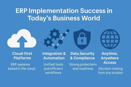 Infographic highlighting modern ERP success factors: Cloud-First Platforms, Integration & Automation, Data Security & Compliance, and Anytime, Anywhere Access.