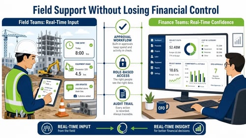 Field teams entering time and job updates in Acumatica while finance teams get real-time visibility into project costs and approvals through role-based access and audit trails.