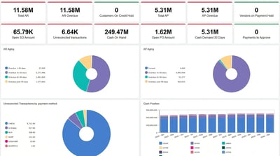 Financial management dashboard showing accounts receivable and payable aging, cash on hand, unreconciled transactions, and cash-position charts.