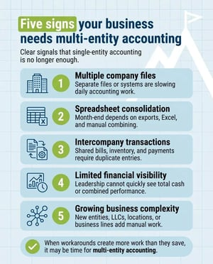 Five signs your business needs multi-entity accounting, shown as a blue and green infographic with five warning signs: multiple company files, spreadsheet consolidation, intercompany transactions, limited financial visibility, and growing business complexity.
