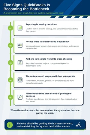 Infographic showing five signs QuickBooks is becoming a bottleneck for growing businesses, including reporting delays, access limitations, add-on complexity, software limitations, and finance teams maintaining data instead of guiding the business forward.