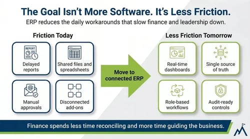 Infographic comparing finance friction today, including delayed reports, shared files and spreadsheets, manual approvals, and disconnected add-ons, with ERP improvements such as real-time dashboards, a single source of truth, role-based workflows, and audit-ready controls.