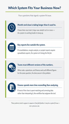 Checklist infographic titled "Which System Fits Your Business Now?" listing four signs of a system fit issue: month-end close is taking longer than it used to, key reports live outside the system, teams trust different versions of the numbers, and finance spends more time reconciling than analyzing.
