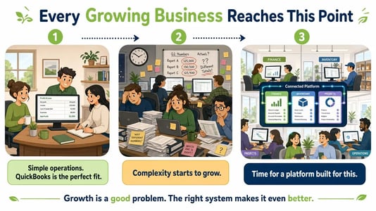 Three-stage infographic showing a business growth journey: a small team using simple accounting software, a growing team experiencing conflicting reports and data confusion, and a larger connected organization using a unified ERP platform across finance, inventory, projects, and operations.