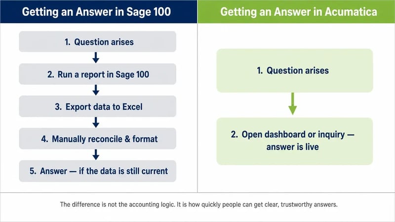 Flow diagram showing a 5-step process to get an answer in Sage 100 versus a 2-step process in Acumatica using live dashboards.vsacumatica