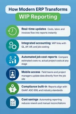 Infographic showing how modern ERP transforms WIP reporting in construction. Left side lists Before ERP challenges: spreadsheets, delays, errors, manual reconciliation. Right side lists With ERP benefits: real-time updates, integrated accounting, automated reports, mobile access, compliance, and cost savings.