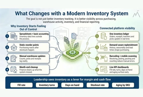 Infographic showing how modern inventory systems improve inventory visibility, forecasting, warehouse activity, and financial reporting for distributors