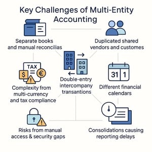 Key Challenges of Multi-Entity Accounting” showing icons for seven pain points including reconciliations, intercompany transactions, duplicate vendors, calendars, consolidation, access risks, and multi-currency.