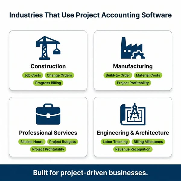 Project accounting software infographic showing construction, manufacturing, professional services, and engineering firms with common project accounting requirements including job costing, project budgets, profitability tracking, billing milestones, and revenue recognition.