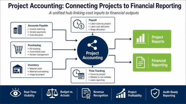 Project accounting infographic showing how Acumatica ERP connects accounts payable, payroll, purchasing, inventory, and time tracking to project reporting and financial reporting.