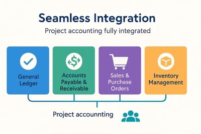 project-accounting-integration