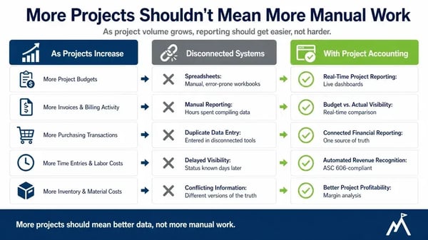 Project accounting infographic showing how Acumatica connects project data to improve reporting, visibility, and profitability as businesses grow.
