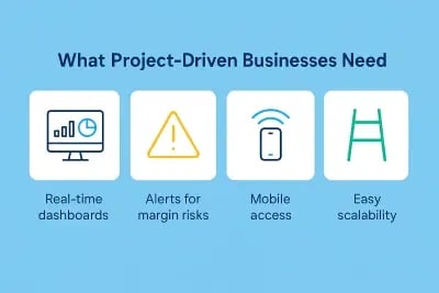 Infographic titled ‘What Project-Driven Businesses Need’ with four colorful icons: a chart for Dashboards, a bell for Margin Alerts, a smartphone with a cloud for Mobile Access, and outward arrows for Scalability. Bright modern design with a bold gradient background in Acumatica blue, green, purple, and teal accents.