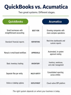 QuickBooks vs Acumatica comparison chart showing differences in best fit, reporting, approvals, inventory, multi-entity accounting, and deployment.