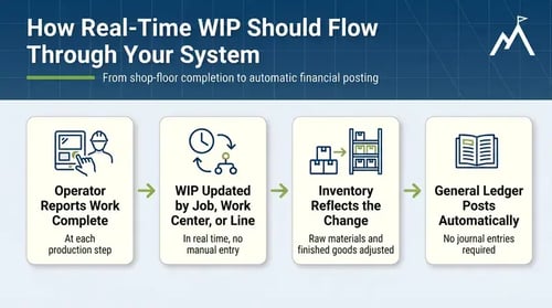 Flow diagram showing how real-time WIP should move through a manufacturing system, from operator reporting work complete to automatic general ledger posting.