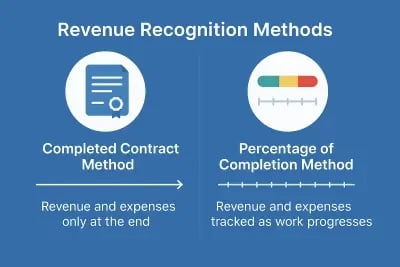 Infographic comparing revenue recognition methods in construction WIP accounting: Completed Contract Method recognizes revenue and expenses only at project completion, while Percentage of Completion Method recognizes them gradually as work is completed.