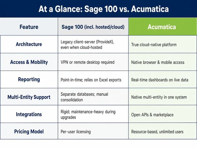Side-by-side comparison table of Sage 100 and Acumatica across architecture, access, reporting, multi-entity support, integrations, and pricing.