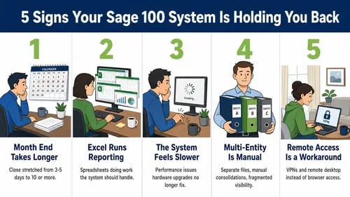 Infographic showing 5 signs your Sage 100 system is holding you back: month end takes longer, Excel runs reporting, the system feels slower, multi-entity is manual, and remote access is a workaround.