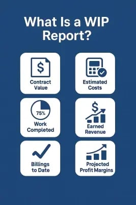 Infographic explaining what a WIP report is in construction accounting, showing key elements: contract value, estimated and actual project costs, work completed and percentage complete, earned revenue, billings to date, and projected profit margins.