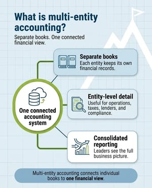Infographic explaining what multi-entity accounting is, showing how one connected accounting system supports separate entity books, entity-level detail for operations and compliance, and consolidated reporting for leadership.