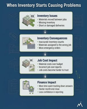Construction inventory management infographic showing how inventory issues lead to job cost problems and financial reporting challenges for construction companies.