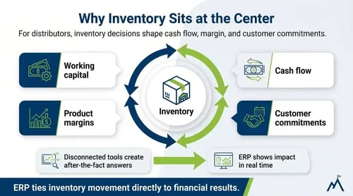 Infographic explaining how inventory decisions affect working capital, cash flow, product margins, and customer commitments, and how ERP connects inventory movement to financial results.