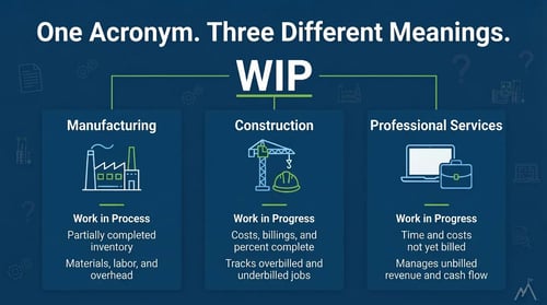 Infographic comparing WIP across manufacturing, construction, and professional services, showing how the acronym means different things by industry.Infographic comparing WIP across manufacturing, construction, and professional services, showing how the acronym means different things by industry.