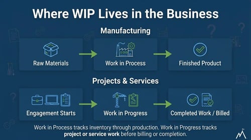 Diagram showing two separate WIP workflows: manufacturing moves from raw materials through work in process to finished product, while projects and services move from engagement start through work in progress to completed and billed work.
