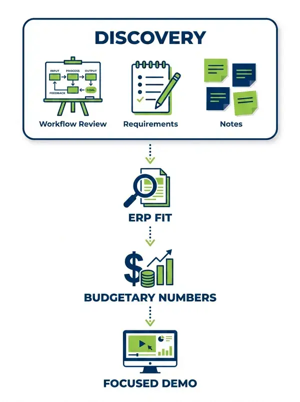 ERP consulting process infographic showing discovery, ERP fit review, budgetary numbers, and focused demo steps.